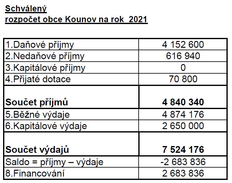 Obec Kounov - rozpočet 2021